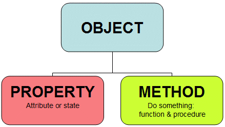 Image result for object in programming